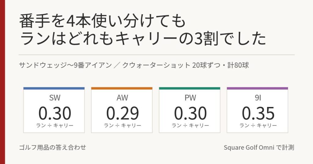 番手を4本使い分けても、ランはどれもキャリーの3割でした