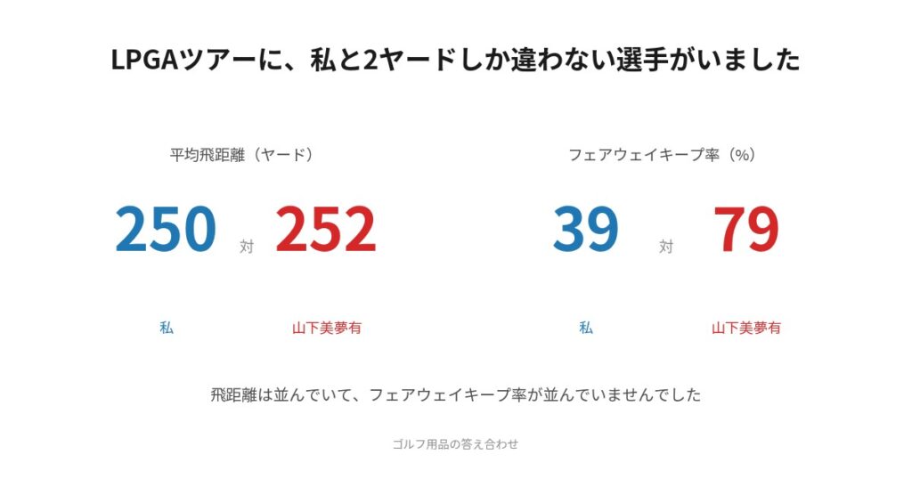 平均飛距離250ヤード対252ヤード、フェアウェイキープ率39%対79%の対比