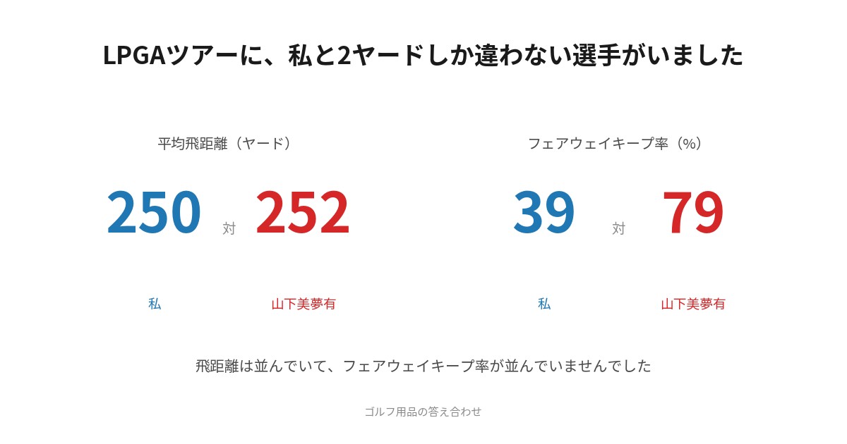 平均飛距離250ヤード対252ヤード、フェアウェイキープ率39%対79%の対比