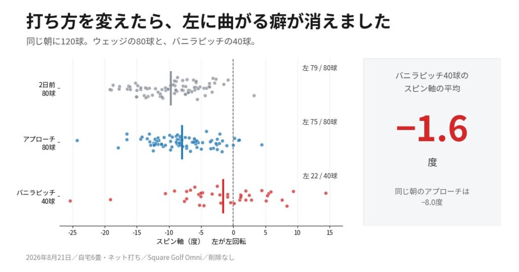 打ち方を変えたら左に曲がる癖が消えた。バニラピッチ40球のスピン軸の平均はマイナス1.6度、同じ朝のアプローチはマイナス8.0度