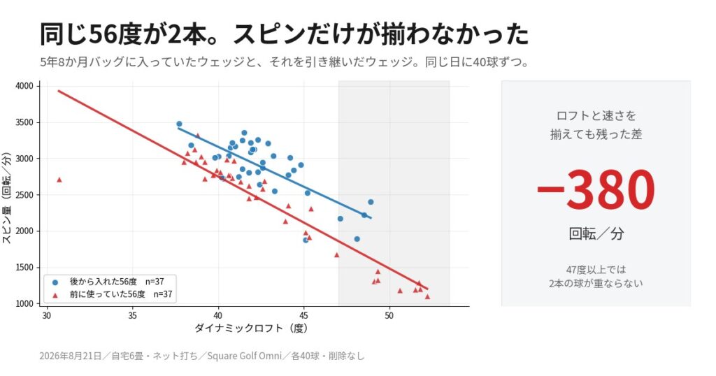 同じ56度2本のスピン比較。ロフトと速さを揃えても380回転の差が残った