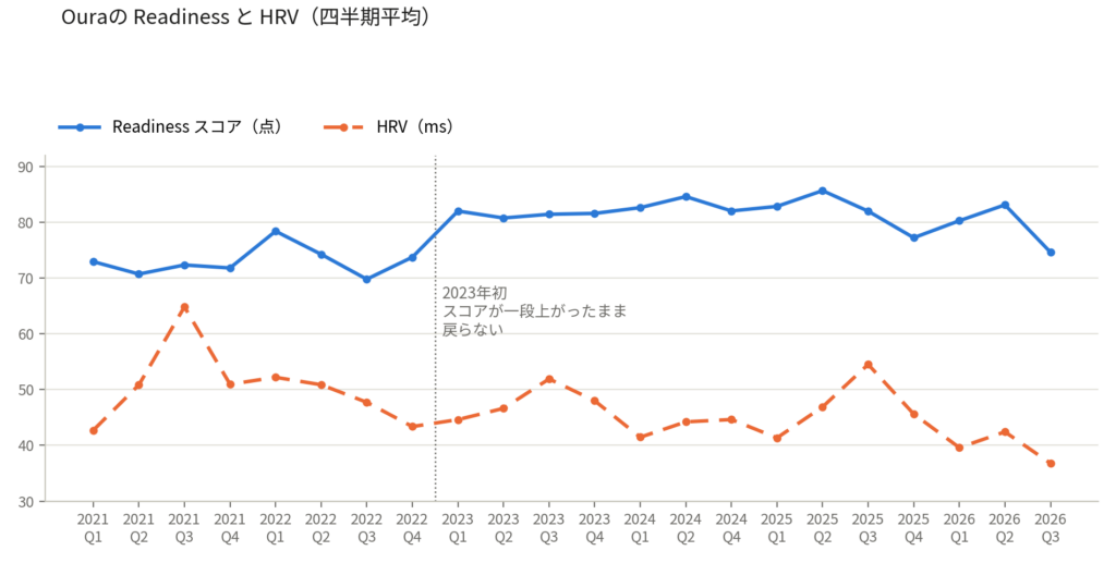 Ouraの Readiness スコアと HRV の四半期平均の推移。2023年初めに Readiness が一段上がり、以降戻っていない