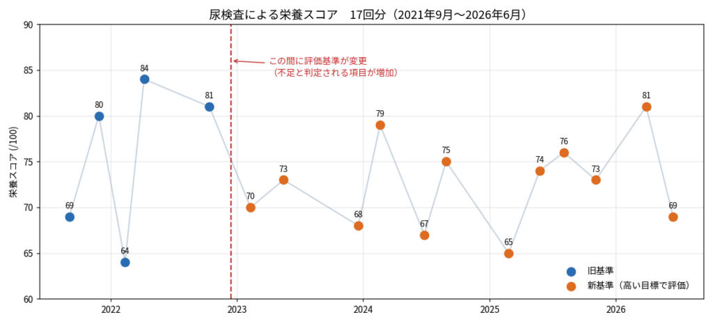 尿検査による栄養スコア17回分の推移。途中で評価基準が変わっている