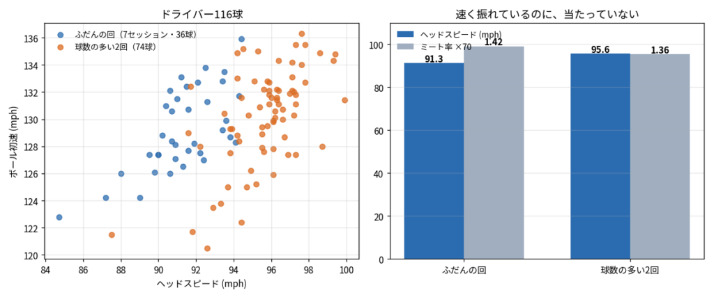Mevoで計測したドライバー116球の散布図と、セッション別のヘッドスピード・ミート率の比較