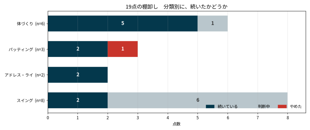 ゴルフ練習器具19点を分類別に並べ、続いている・判断中・やめたで色分けした横棒グラフ