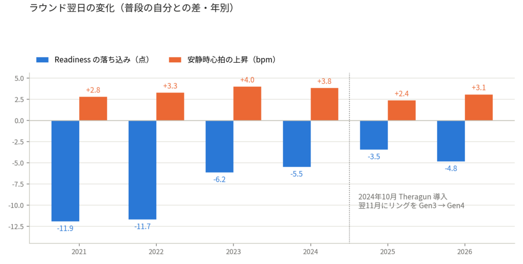 ラウンド翌日の変化量の年別グラフ。Readiness の落ち込みは縮小しているが、安静時心拍の上昇は変わっていない