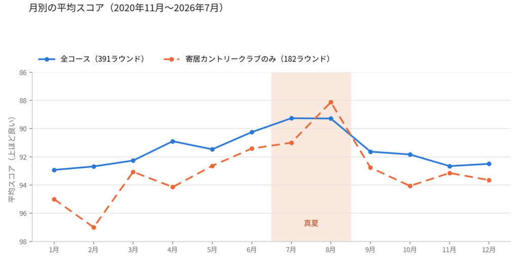 月別の平均スコアの推移。7月と8月がもっとも良く、1月と2月がもっとも悪い