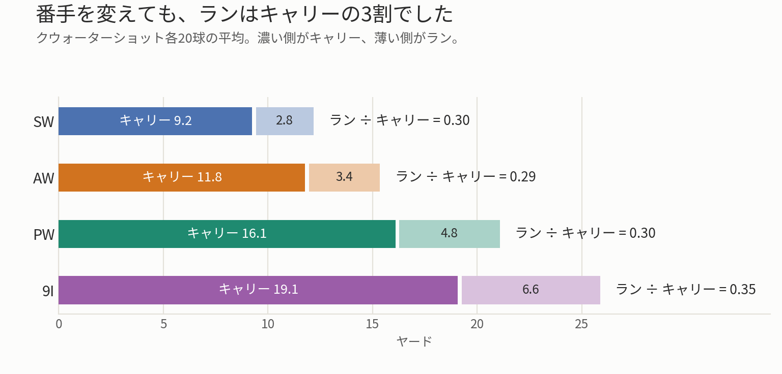 4本のキャリーとランの内訳。ランをキャリーで割った値はSW0.30、AW0.29、PW0.30、9I0.35