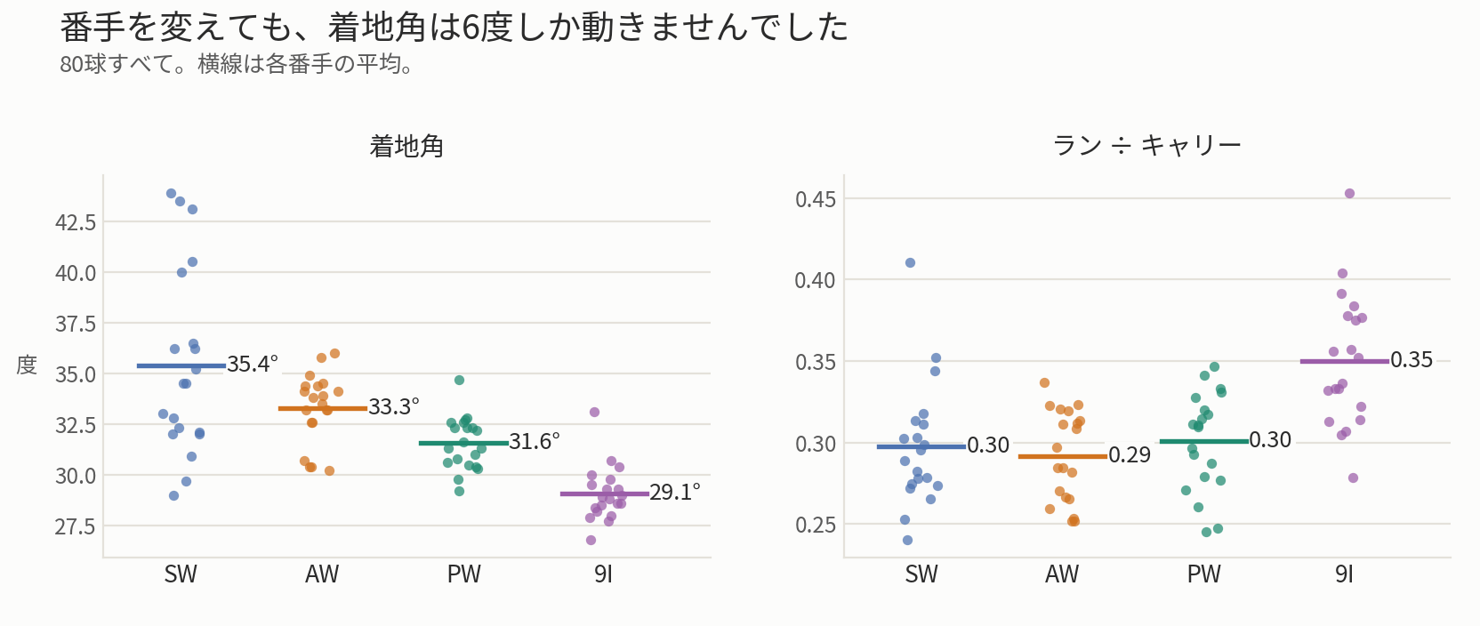 80球の着地角とラン比の分布。着地角は35.4度から29.1度までしか動かない