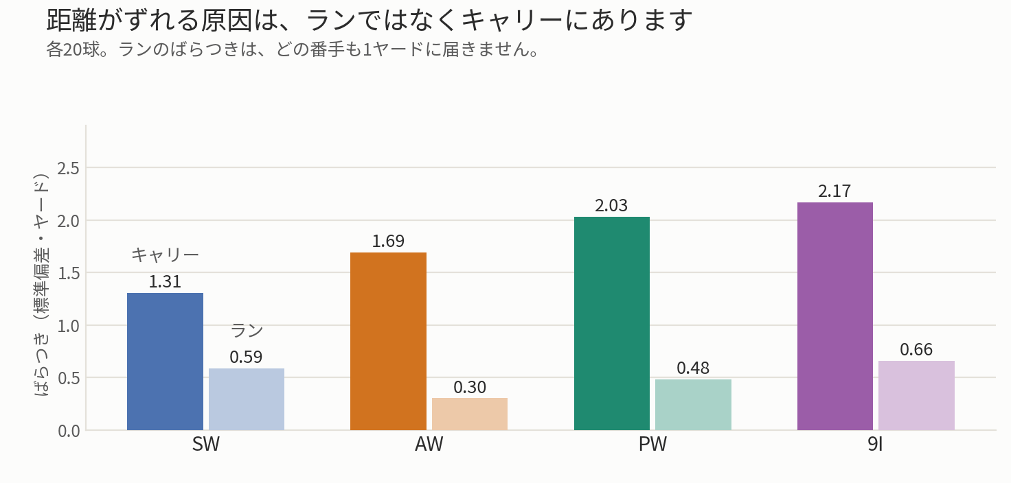 キャリーのばらつきとランのばらつきの比較。ランはどの番手も1ヤードに届かない