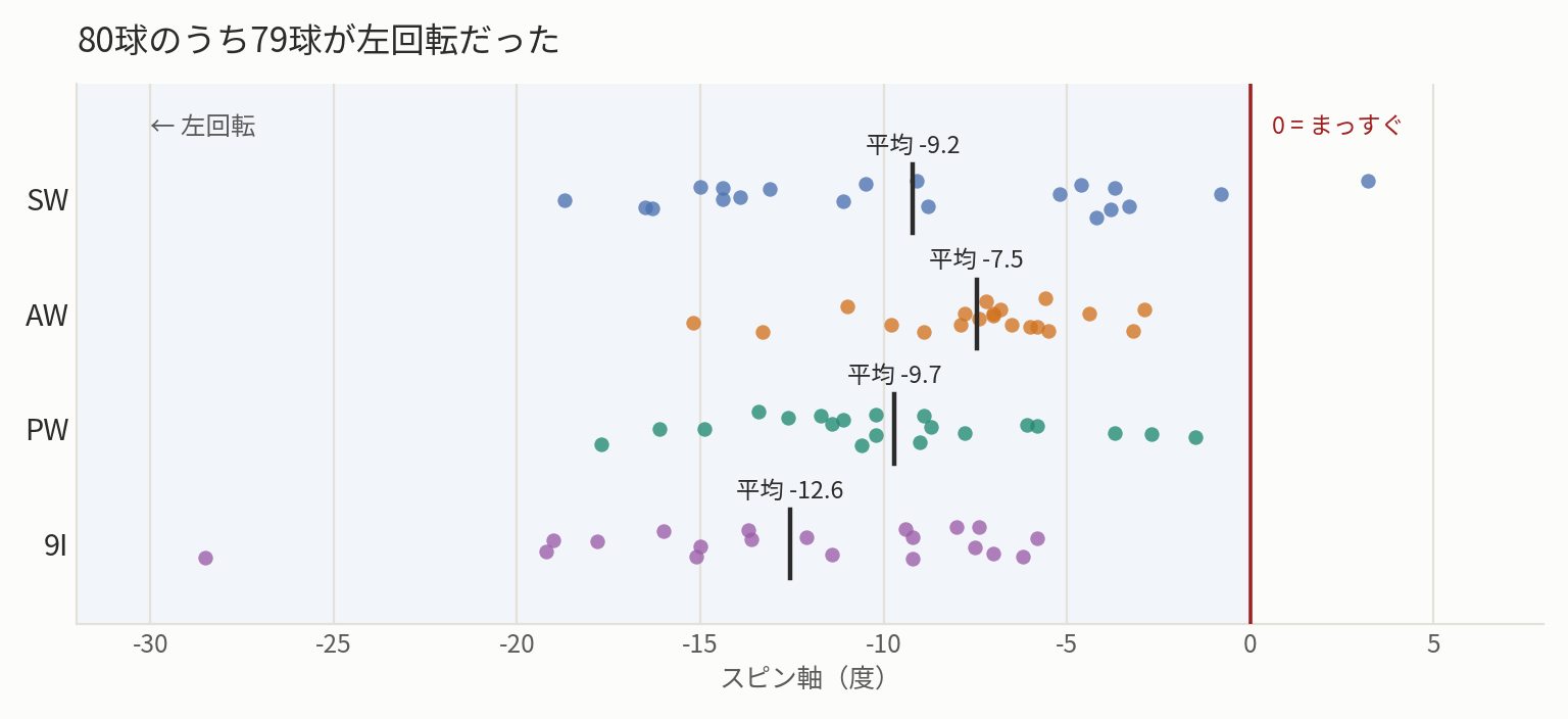 80球のスピン軸を番手別に並べた図。79球が0より左にある