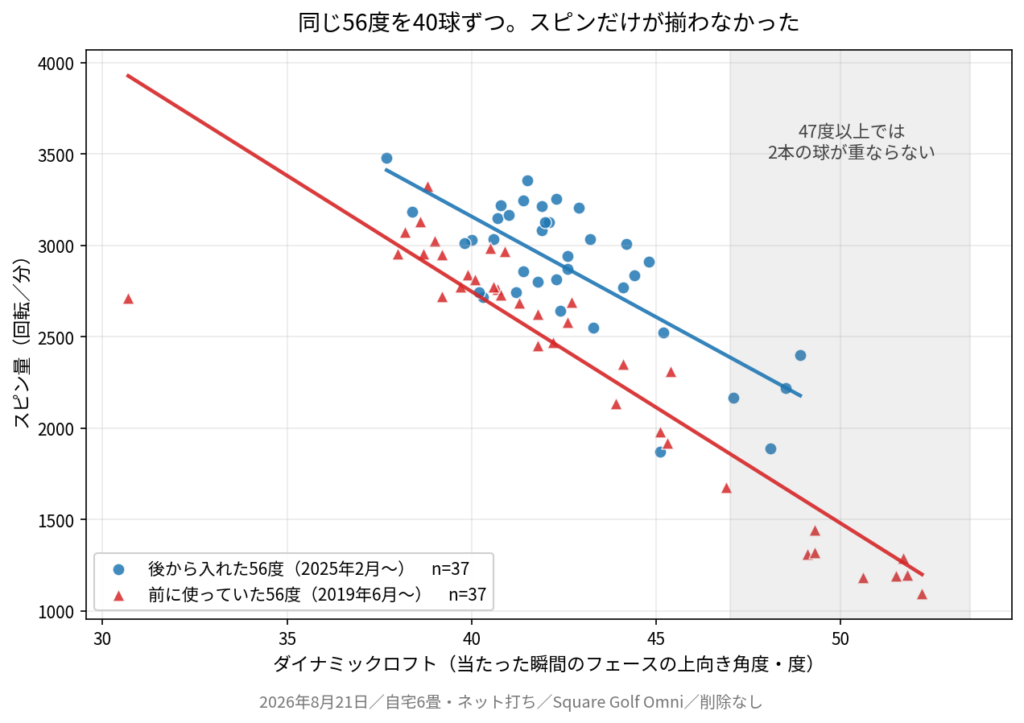 ダイナミックロフトとスピン量の散布図。2本の56度ウェッジを色分けし、回帰直線が平行に約380回転ずれている。47度以上では分布が重ならない