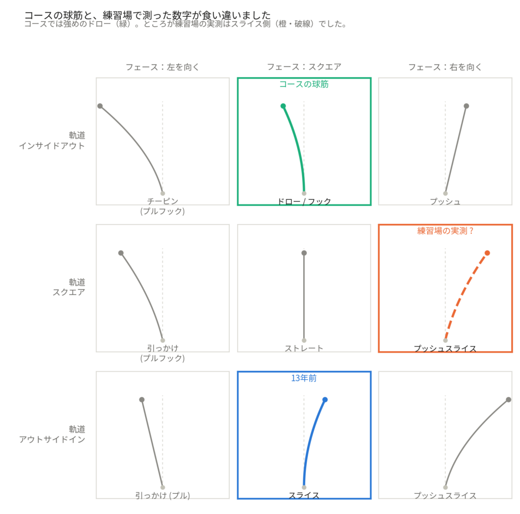 フェースの向きと軌道の組み合わせで決まる9つの弾道の図。コースの球筋はドロー、練習場の実測はスライス側で食い違っている