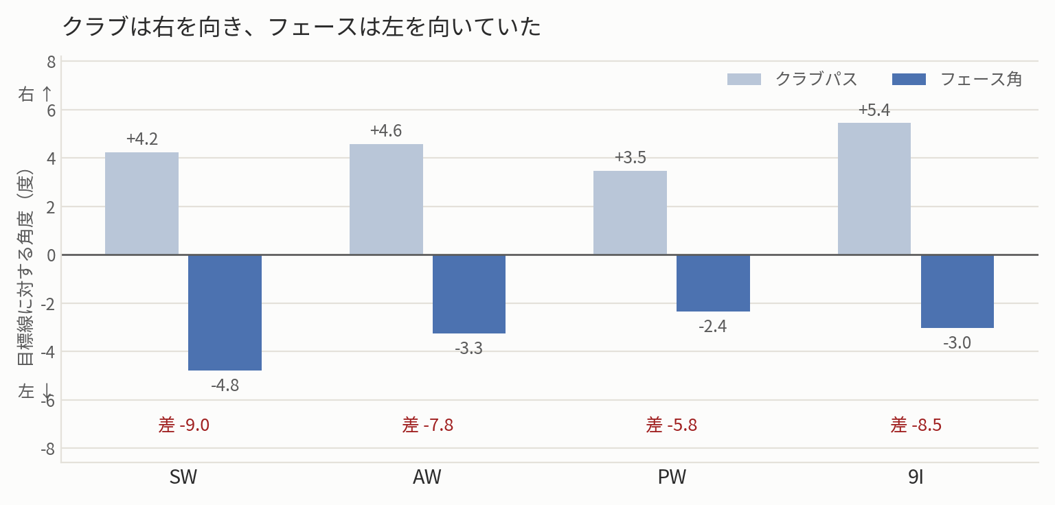 クラブパスとフェース角の平均。パスは4本とも右、フェースは4本とも左