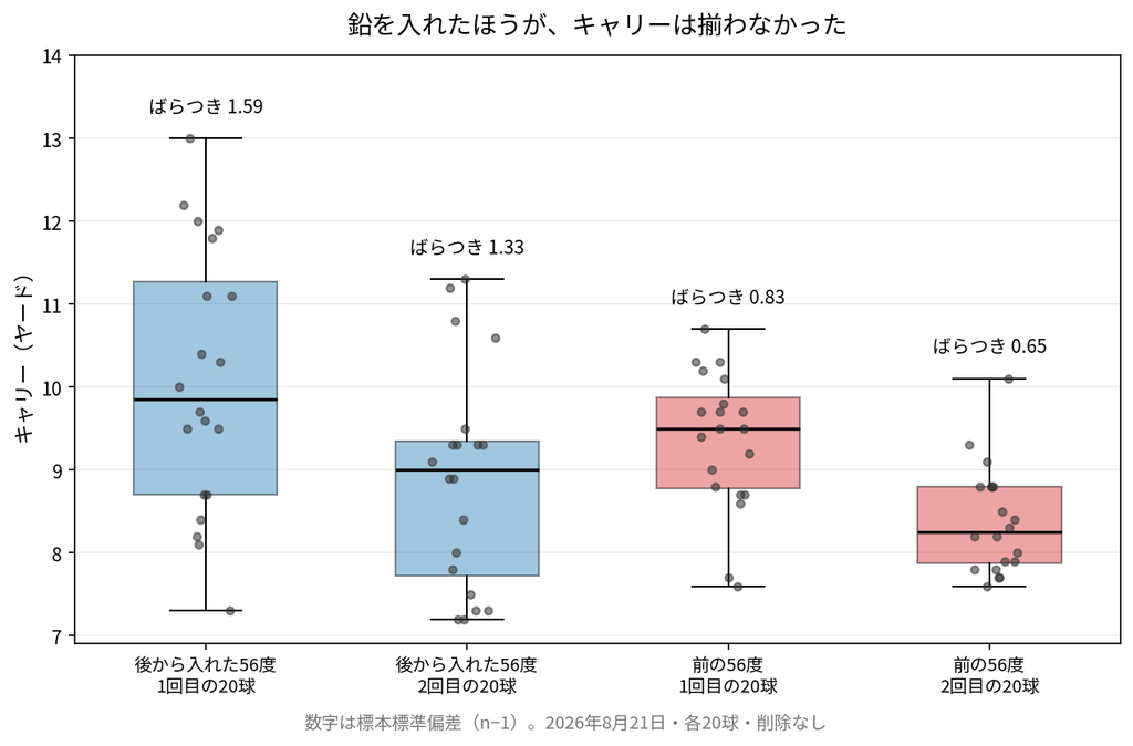 4ブロックのキャリーの箱ひげ図。鉛を入れた今の56度のほうが、ばらつきが大きい