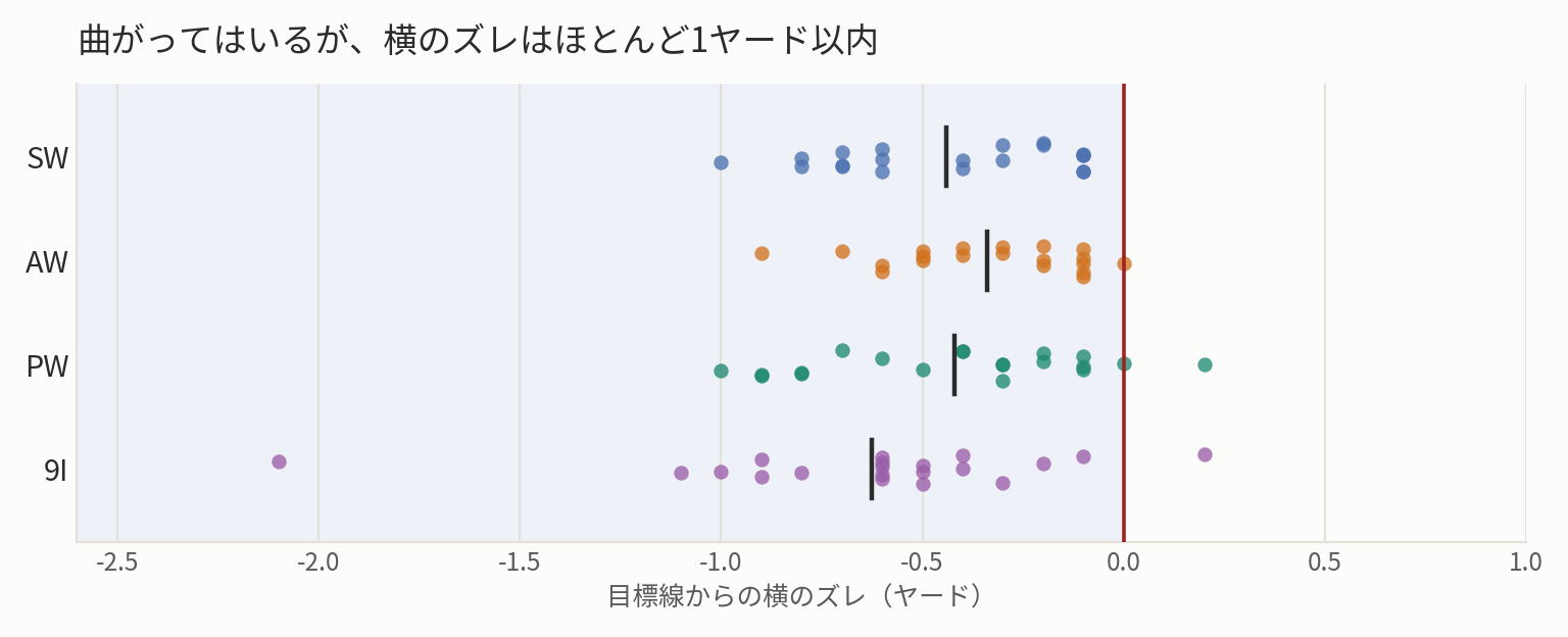 着地点の横のズレの分布。ほとんどが目標線の1ヤード以内の左