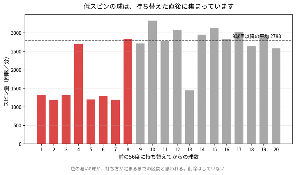 前の56度に持ち替えた直後20球のスピン量の推移。最初の8球に低スピンの球が集まっている