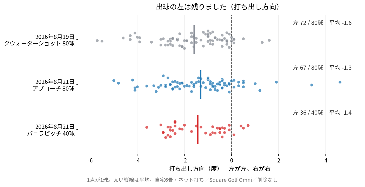 3つの計測群の打ち出し方向のドットプロット。どの群も平均が1.3度から1.6度の左に固まっている