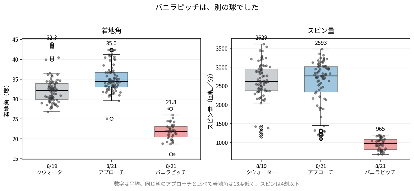 着地角とスピン量の箱ひげ図。バニラピッチだけ着地角が21.8度、スピン量が965回転と低い