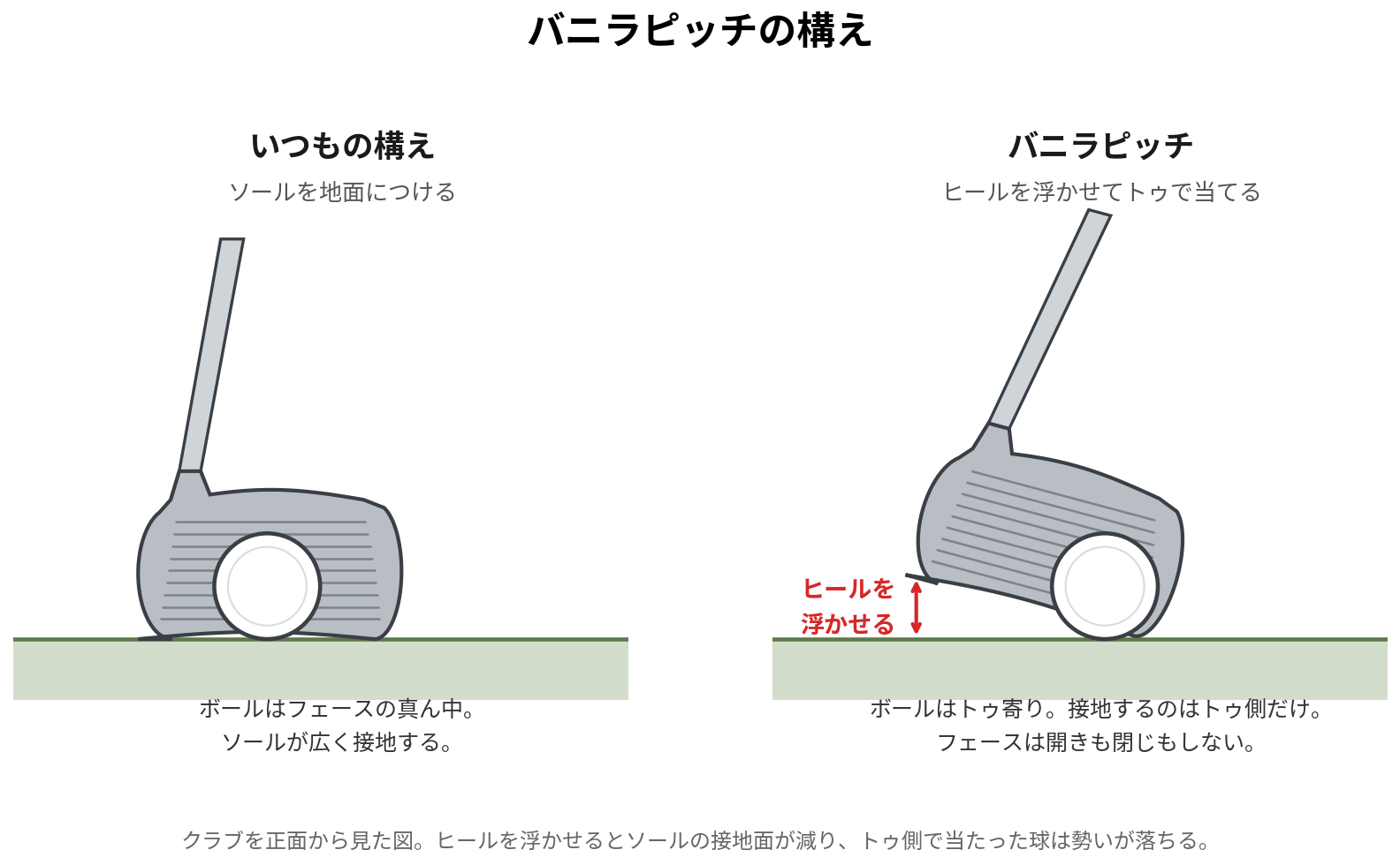クラブを正面から見た2枚の図。左はソールが地面につく普通の構え、右はヒールが浮いてトゥ側だけが接地し、ボールがトゥ寄りにある