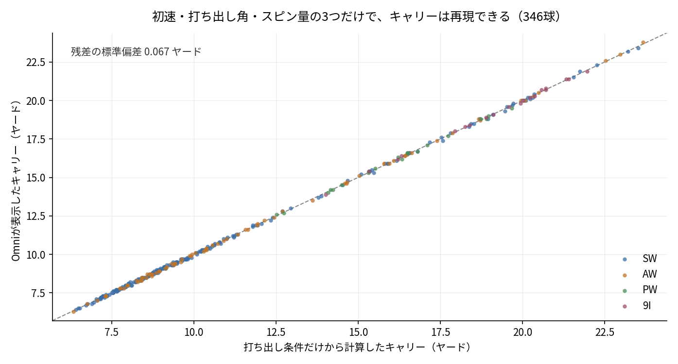 初速・打ち出し角・スピン量の3つだけで、キャリーは再現できる。346球の散布図