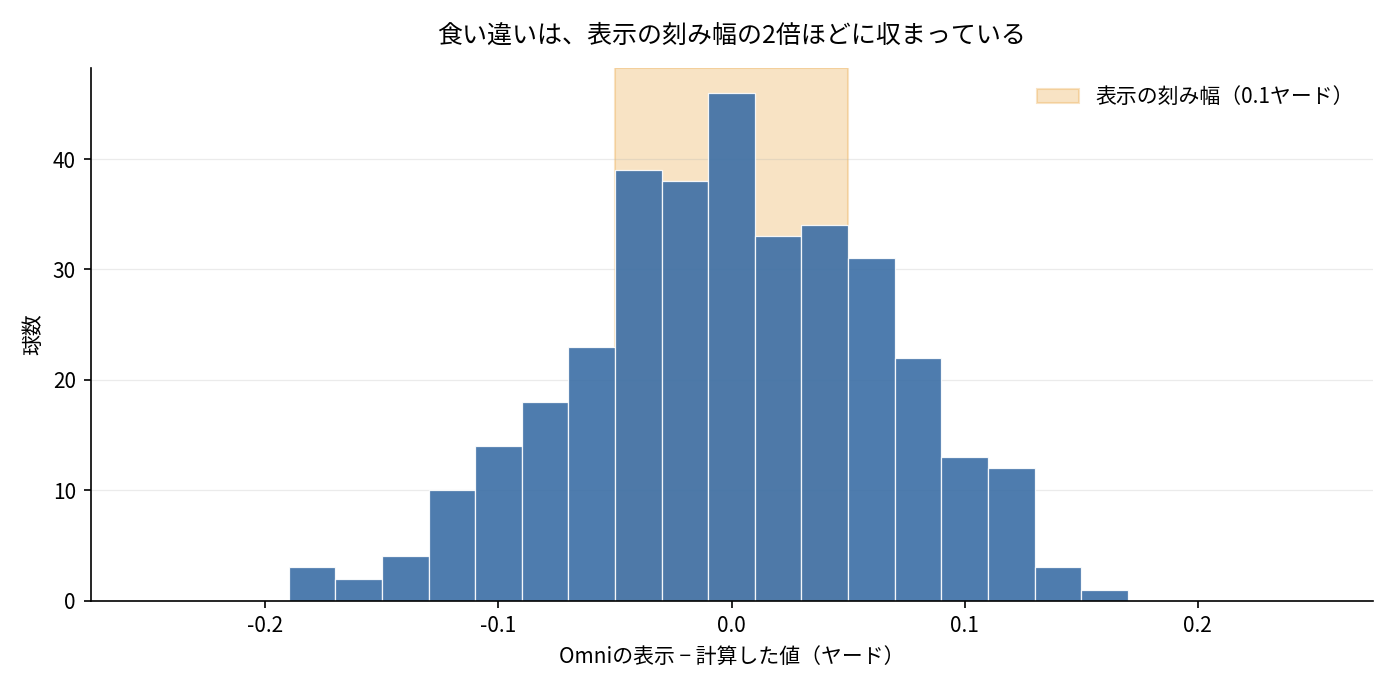 計算した値と表示の食い違いの分布。表示の刻み幅の2倍ほどに収まっている