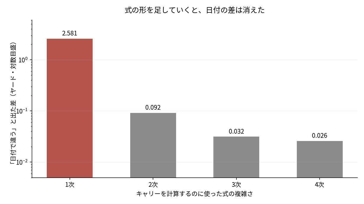 式の形を足していくと、日付の差は2.581ヤードから0.026ヤードまで消えた