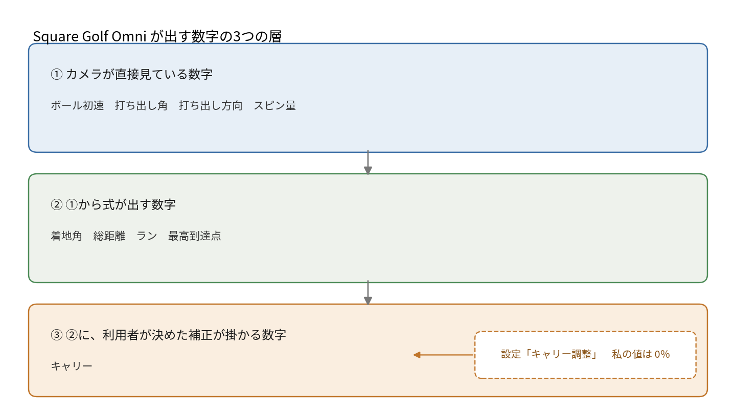 Square Golf Omni が出す数字の3つの層。実測値、計算値、利用者の補正が掛かる値
