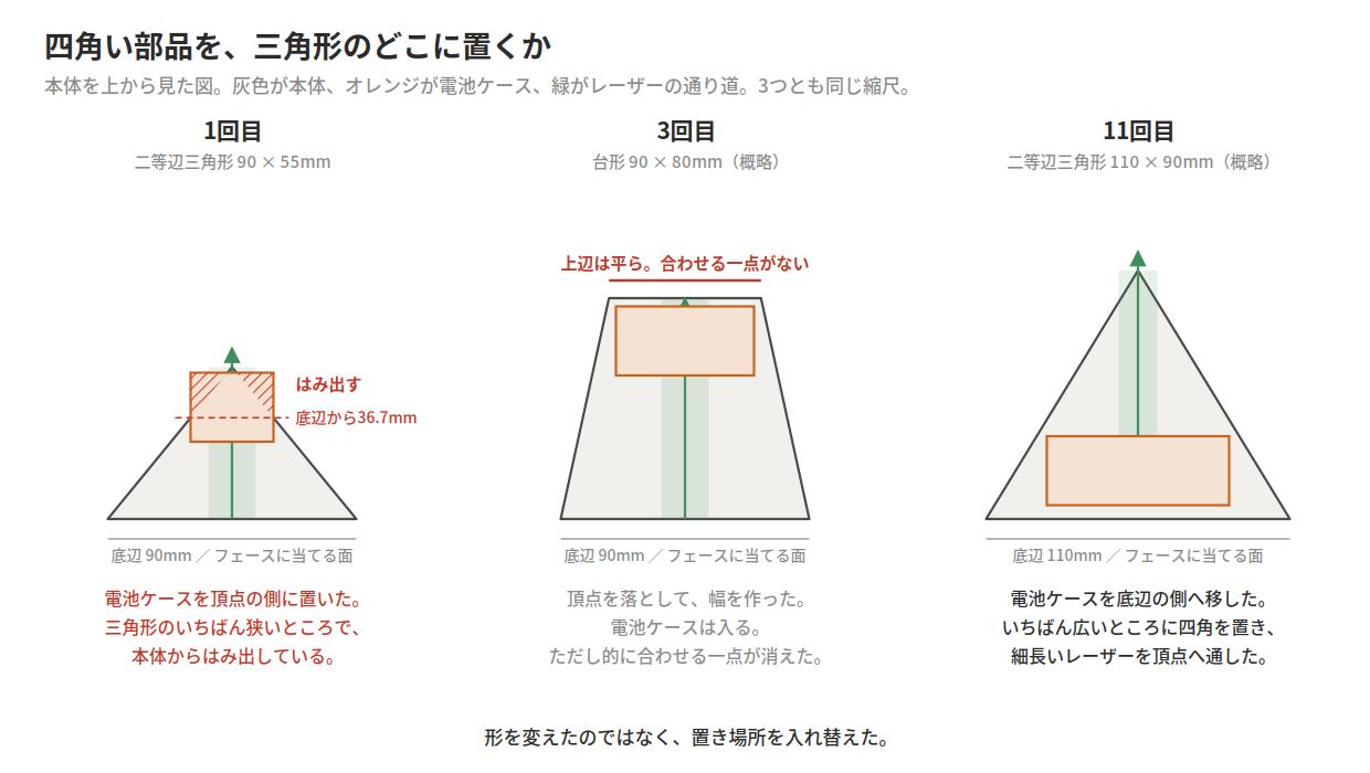1回目・3回目・11回目の本体を上から見た比較図。電池ケースを頂点側に置くと三角形からはみ出し、頂点を落とすと入り、底辺側へ移すと三角形のまま入る