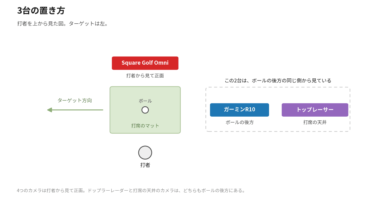 3台の置き方。打者を上から見た図。ターゲットは左。Omniは打者から見て正面、ガーミンR10とトップレーサーはどちらもボールの後方