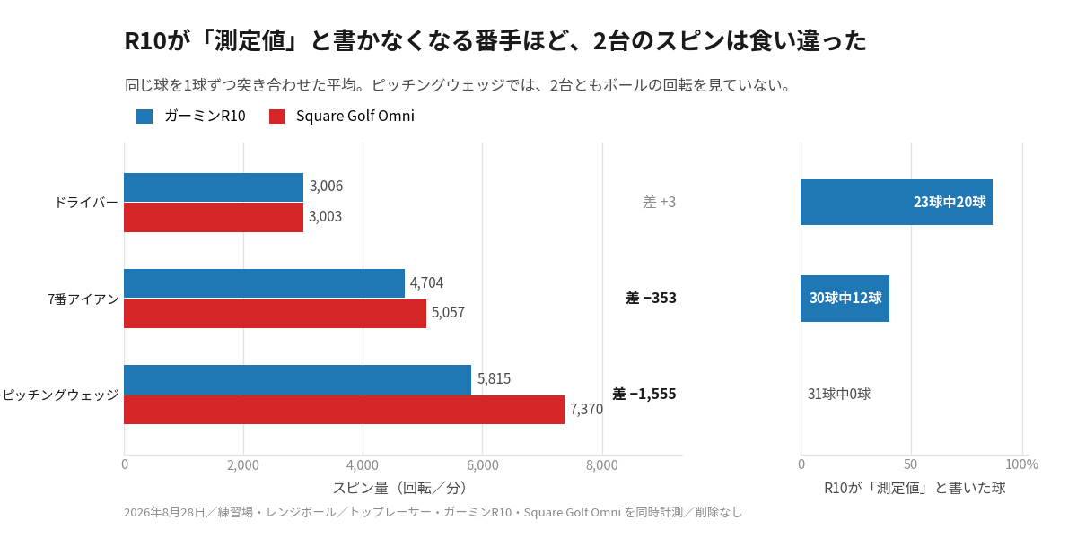 番手別のスピン量。R10が測定値と書いた球の割合が下がるほど、2台のスピンの差が広がる