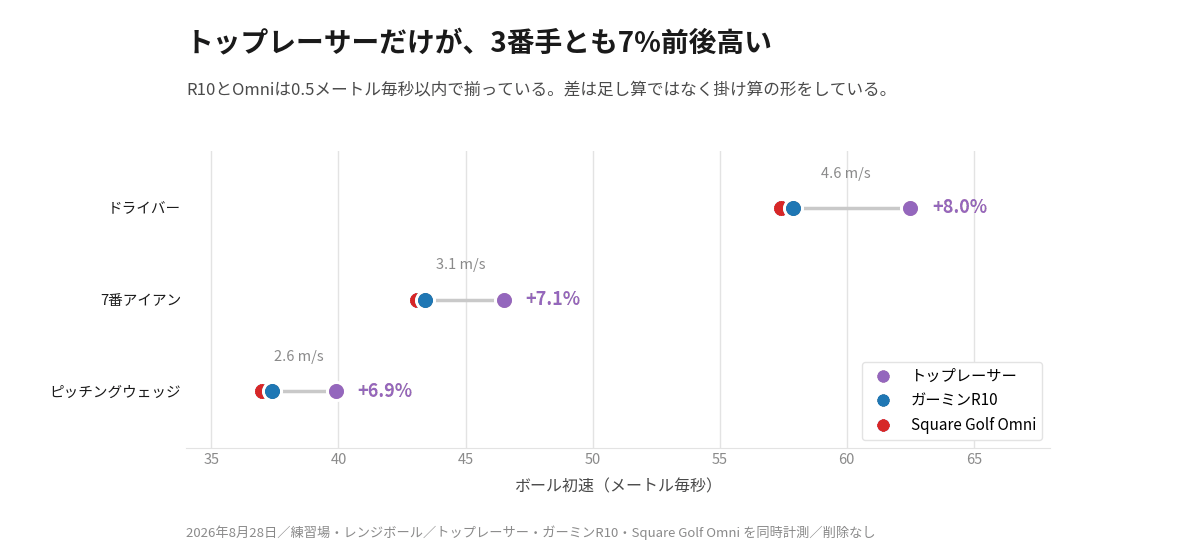 3台のボール初速。トップレーサーだけが3番手とも7%前後高い
