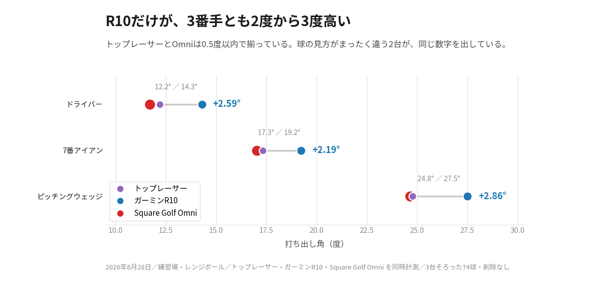 番手別の打ち出し角。トップレーサーとOmniは0.5度以内で揃い、ガーミンR10だけが2度から3度高い