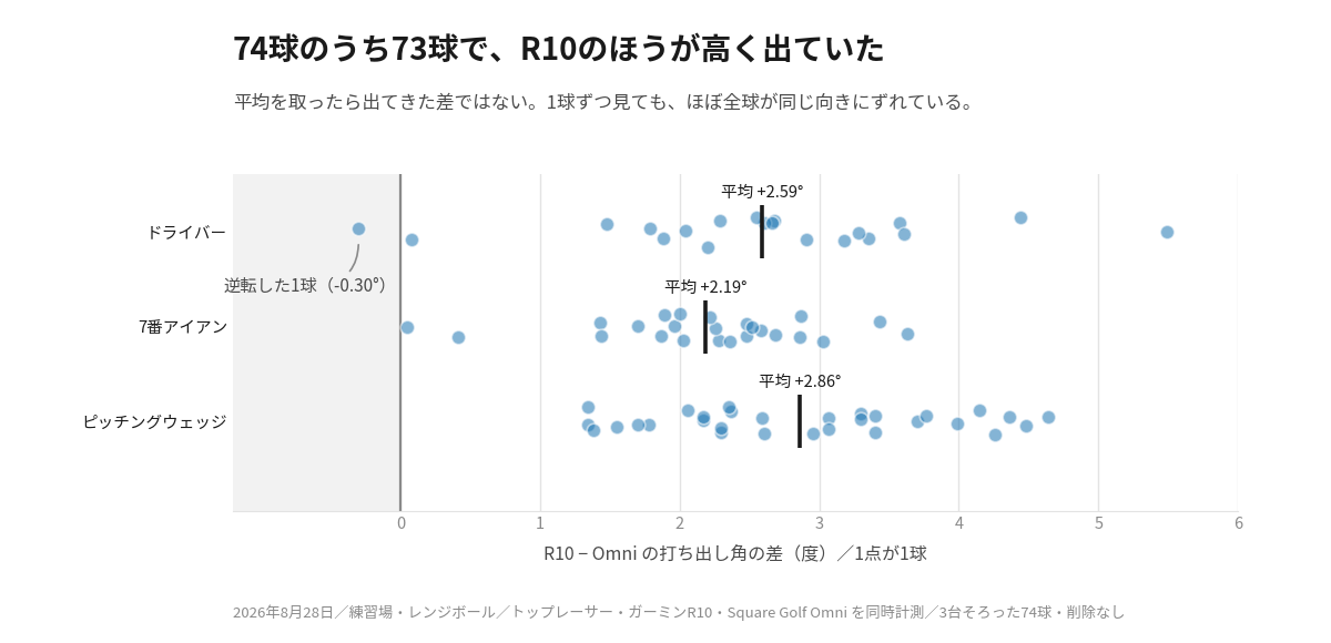 3台そろった74球のR10とOmniの打ち出し角の差。73球でR10のほうが高い