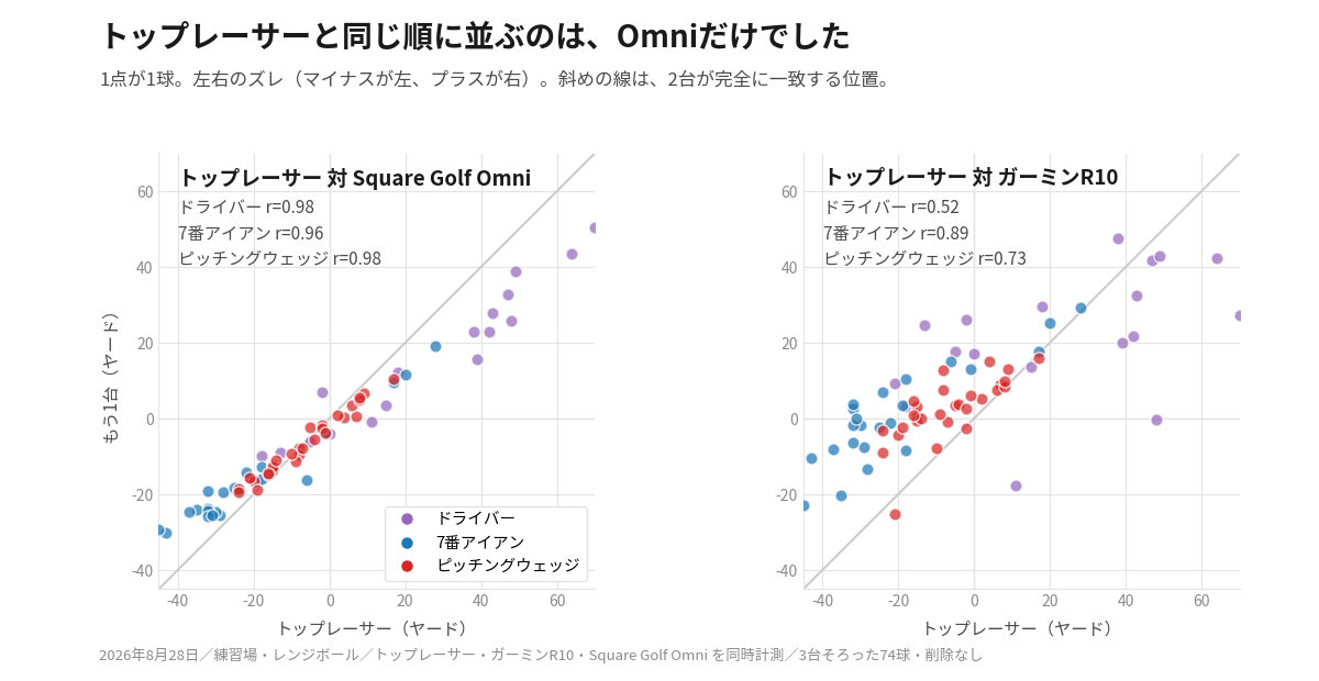1球ごとの左右のズレの散布図。トップレーサーとOmniは斜めの線に沿って並び、ガーミンR10は散らばっている