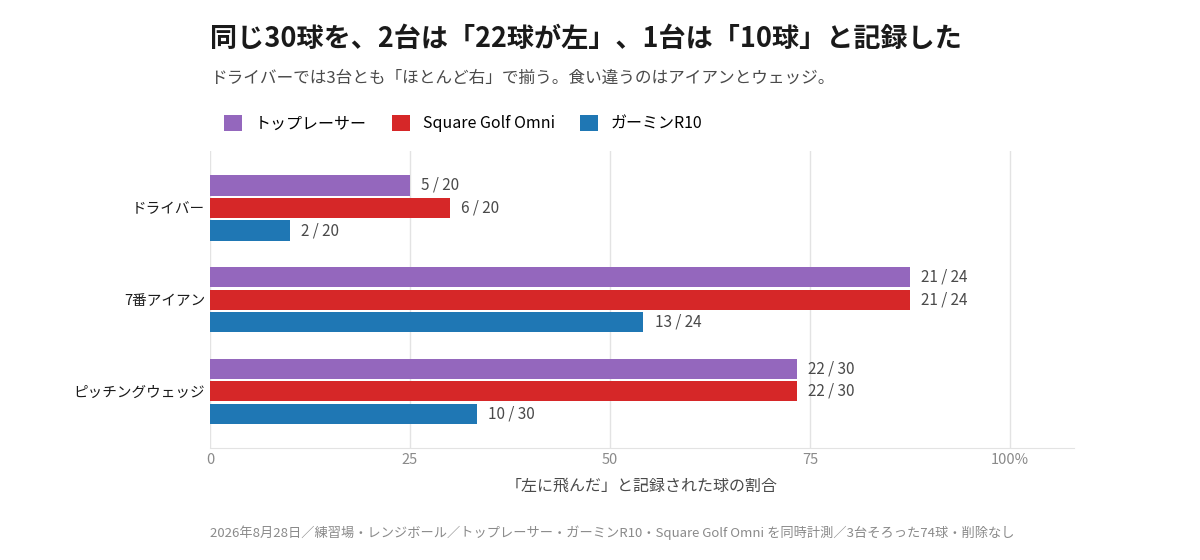 「左に飛んだ」と記録された球の割合。ピッチングウェッジで2台は30球中22球、ガーミンR10は10球