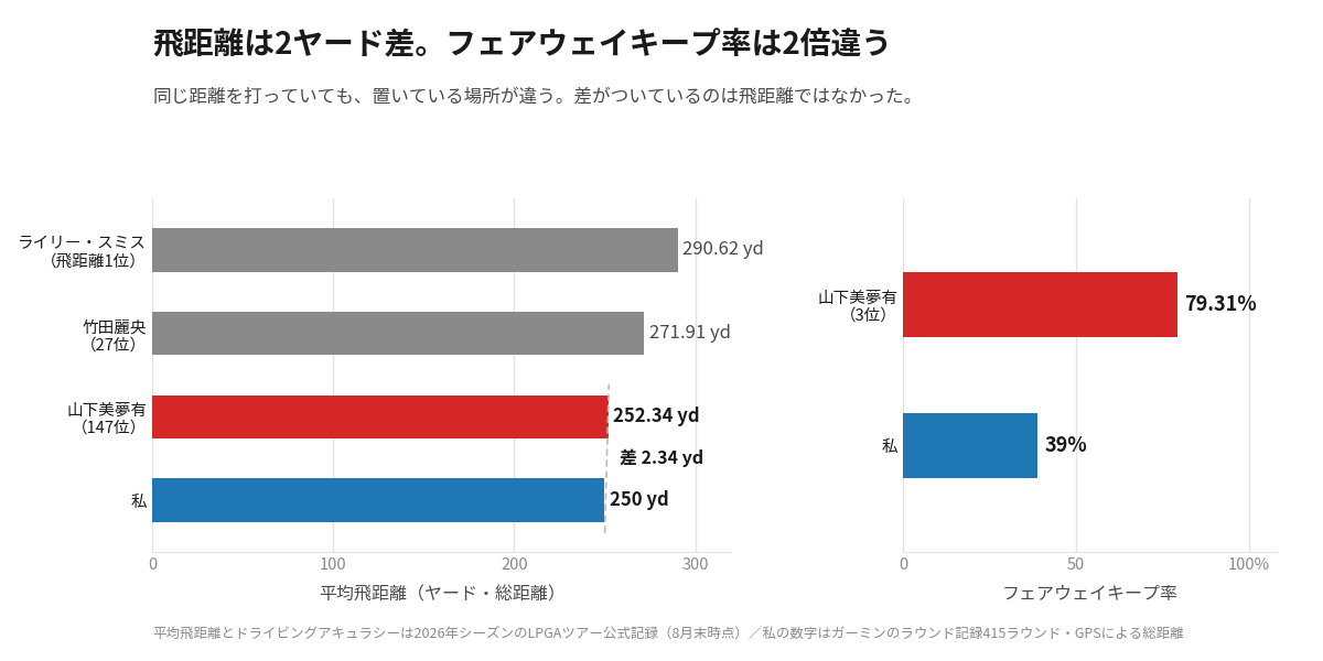 平均飛距離とフェアウェイキープ率の対比。飛距離は山下美夢有と2ヤード差だが、フェアウェイキープ率は39%と79.31%で倍以上違う