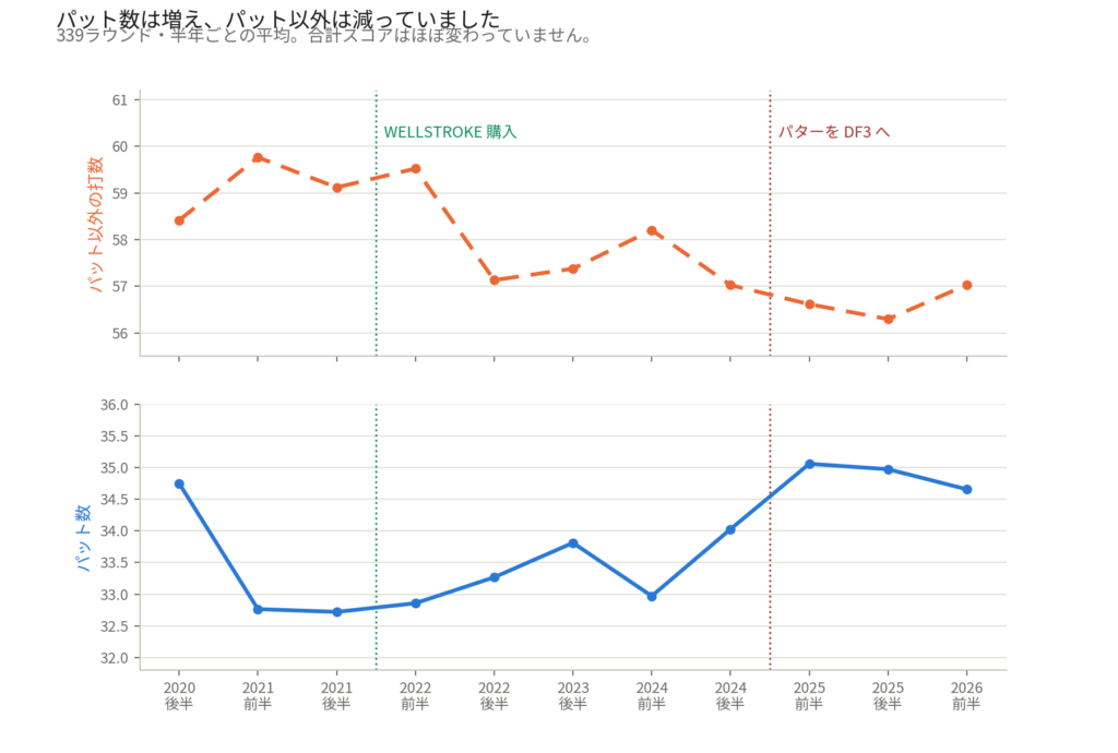 パット数とパット以外の打数の推移。パット数は増え、パット以外は減っている