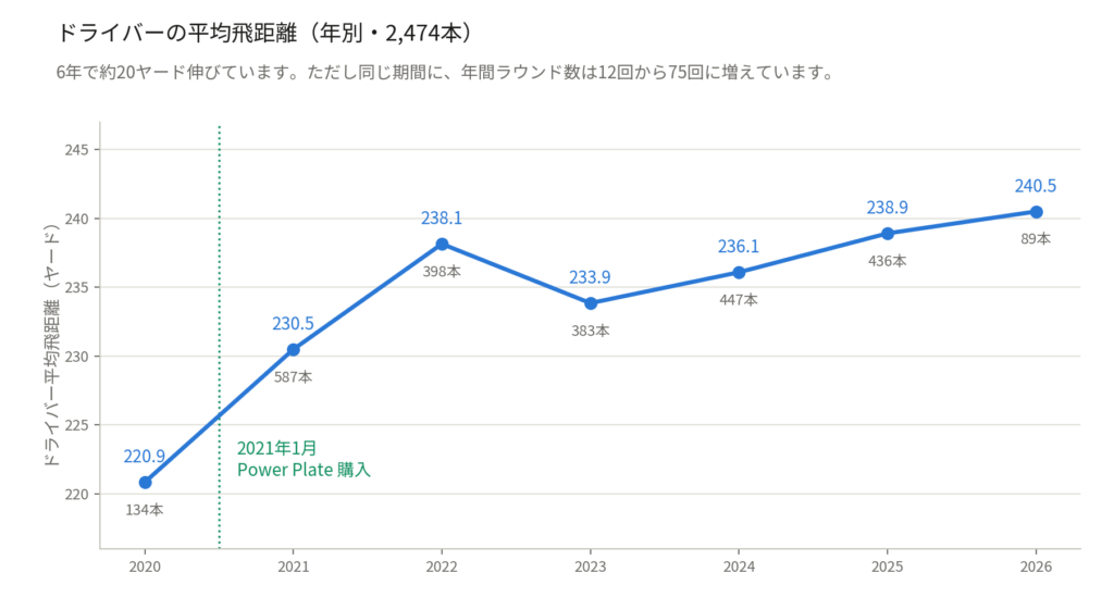 ドライバーの年別平均飛距離の推移。2020年の220.9ヤードから2026年の240.5ヤードまで伸びている