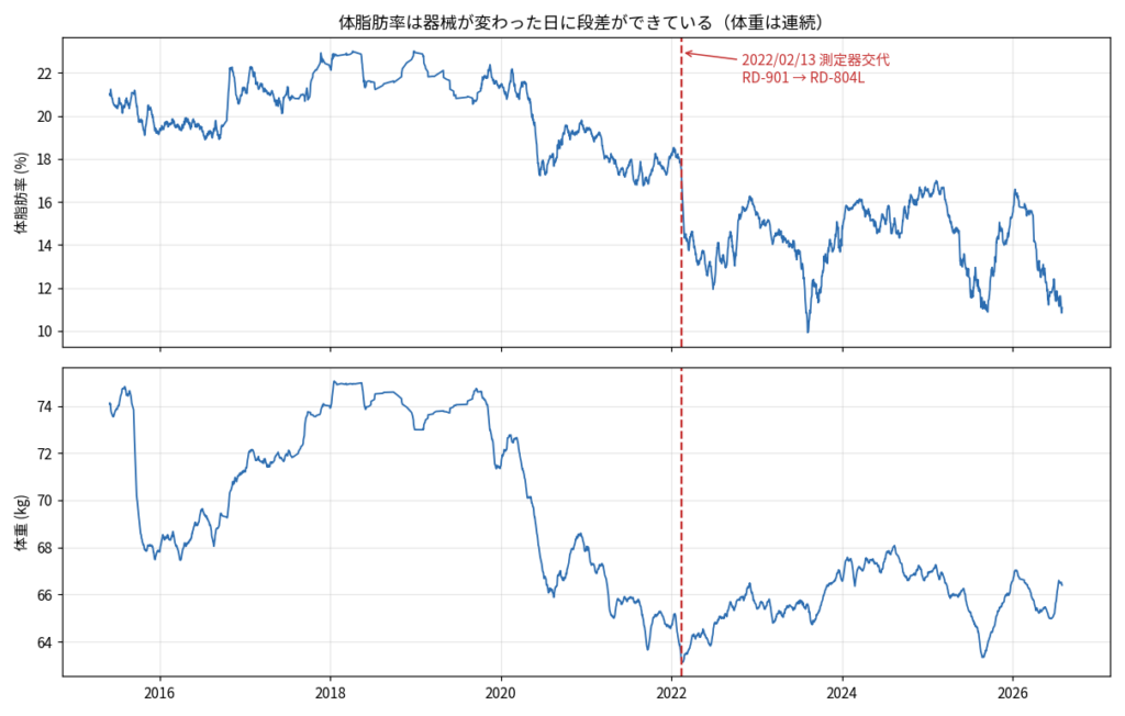 体脂肪率と体重の11年間の推移。2022年2月13日の測定器交代で体脂肪率だけに段差ができている