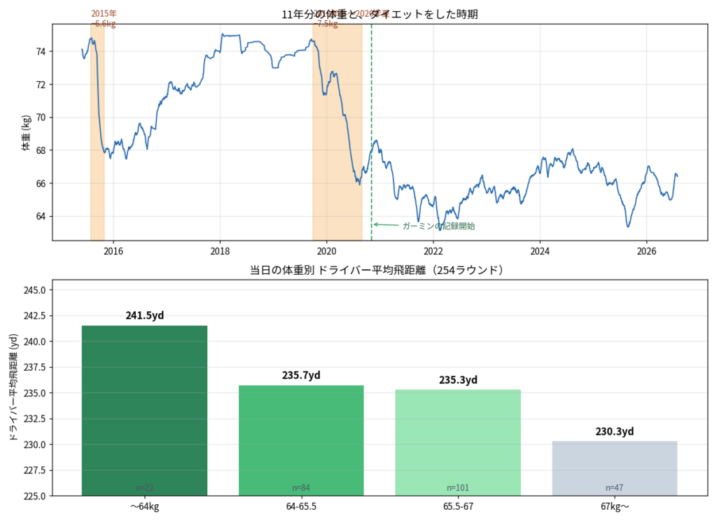 11年分の体重推移と、当日の体重別のドライバー平均飛距離