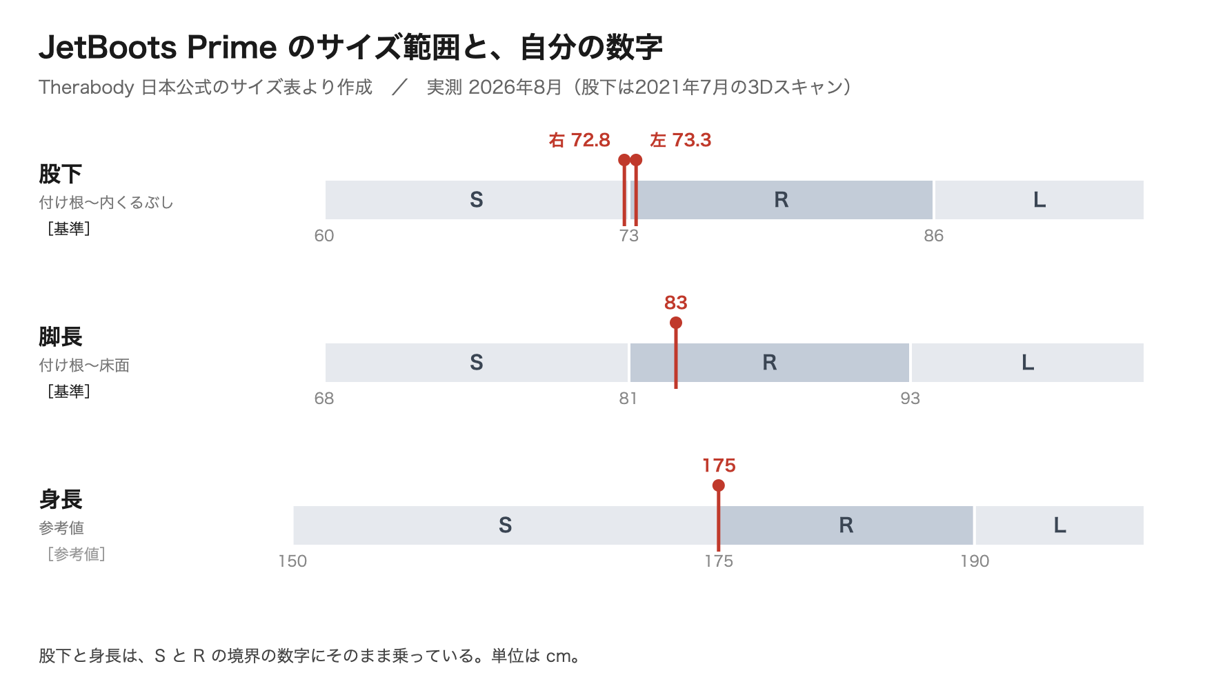 JetBoots Prime のS・R・Lのサイズ範囲に、股下72.8/73.3cm、脚長83cm、身長175cmを重ねた図。股下と身長はSとRの境界の73cmと175cmに乗っている。