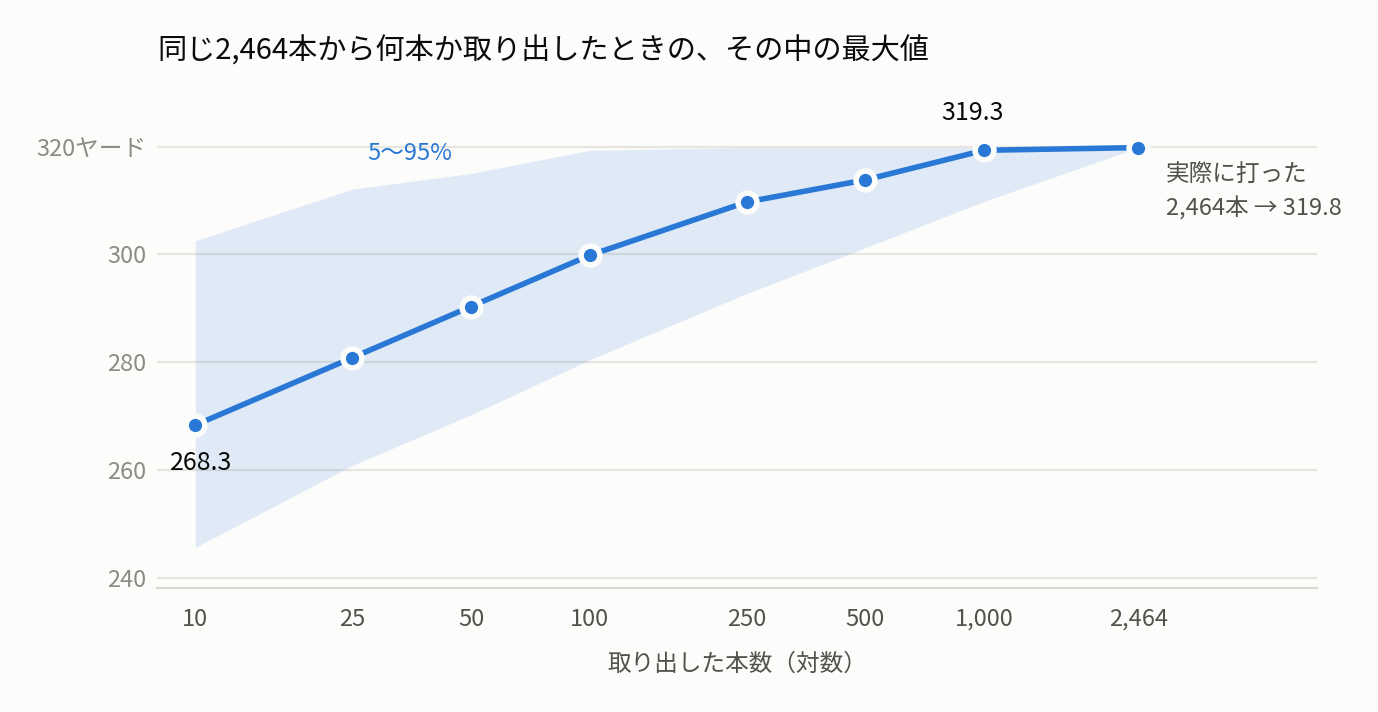 折れ線グラフ。同じ2,464本から取り出す本数を10本から2,464本まで増やすと、その中の最大値の中央値が268.3ヤードから319.8ヤードまで上がっていく。薄い帯は5〜95%の範囲