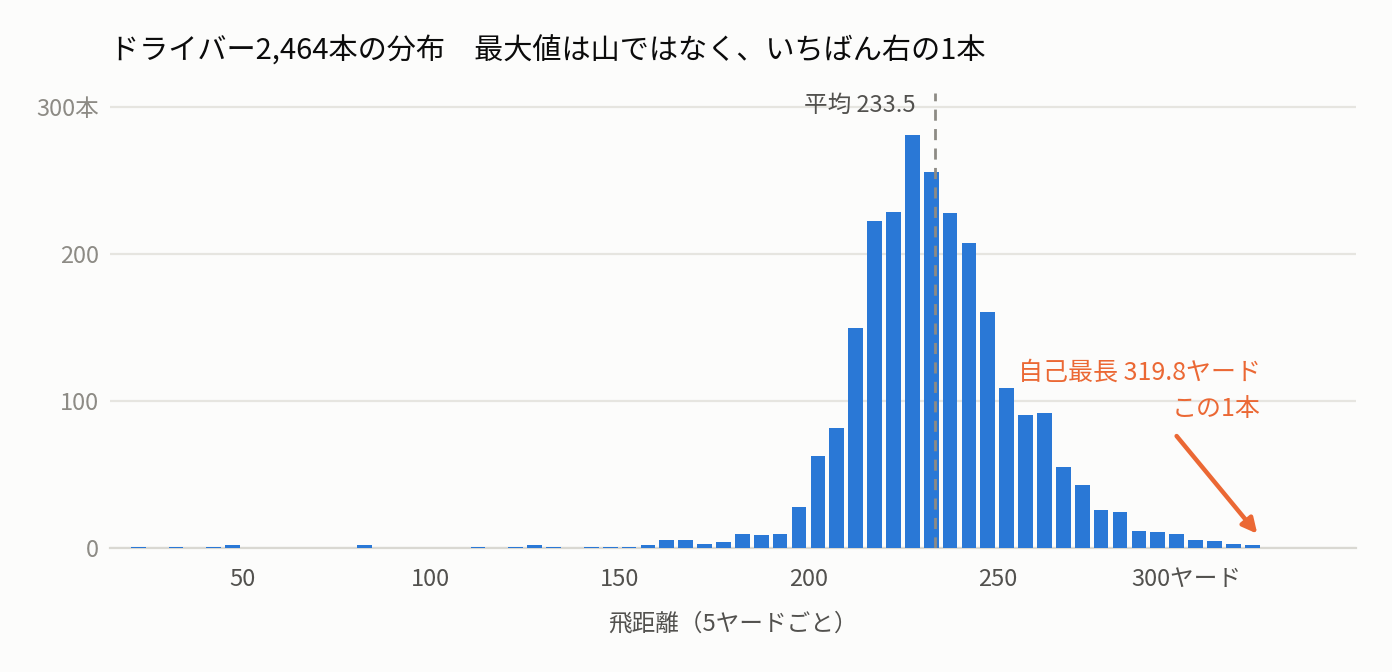 ドライバー2,464本の飛距離のヒストグラム。平均233.5ヤードを頂点とした山があり、そこから右に離れた319.8ヤードの位置に矢印で自己最長の1本が示されている