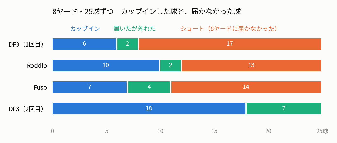 横向きの積み上げ棒グラフ。8ヤードを25球ずつ打った結果で、カップイン・届いたが外れた・ショートの内訳。2回目のDF3だけショートが0球