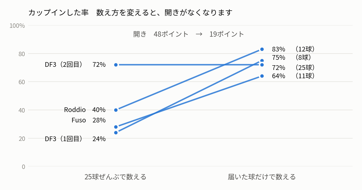 スロープチャート。25球すべてで数えたカップイン率は24%から72%まで開いているが、届いた球だけで数え直すと64%から83%に収まる