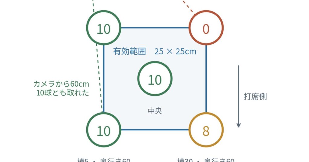 置き位置5か所とクラブの取得球数