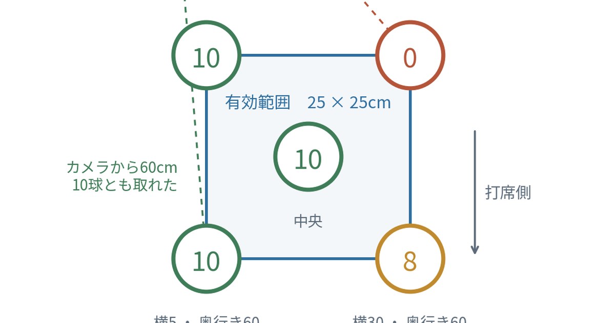 置き位置5か所とクラブの取得球数