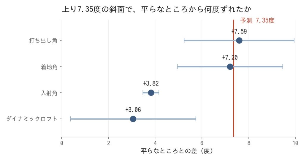 上り7.35度の斜面で、平らなところから何度ずれたかを示した図