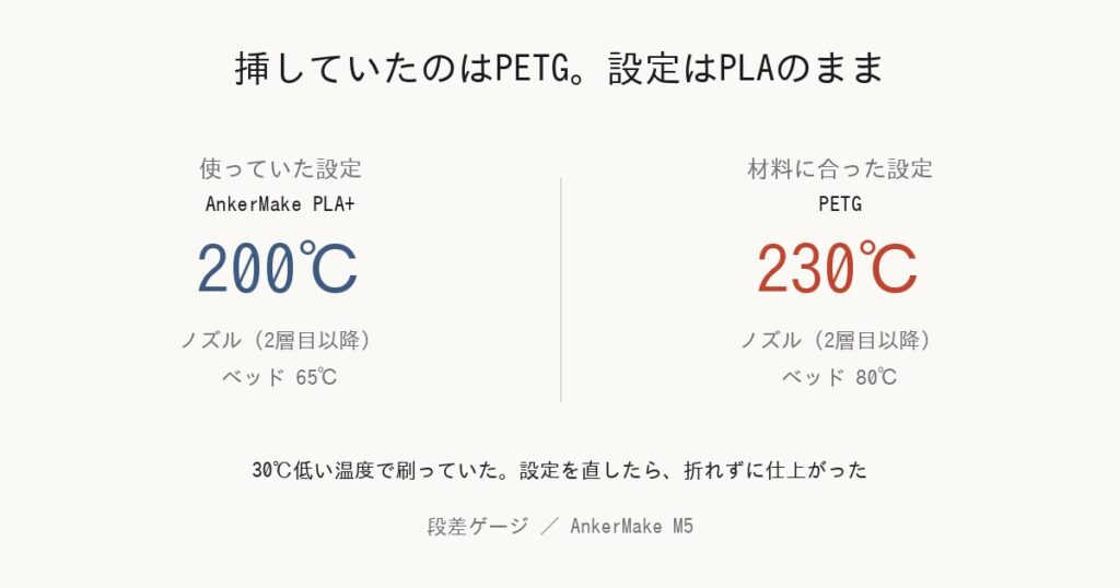 スライサーの温度設定の比較。PLA+のノズル200度に対し、PETGは230度